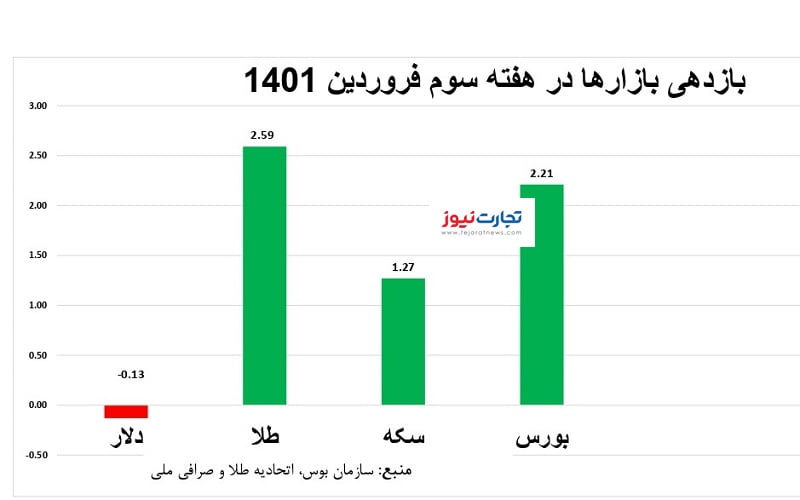 بازدهی بازارها