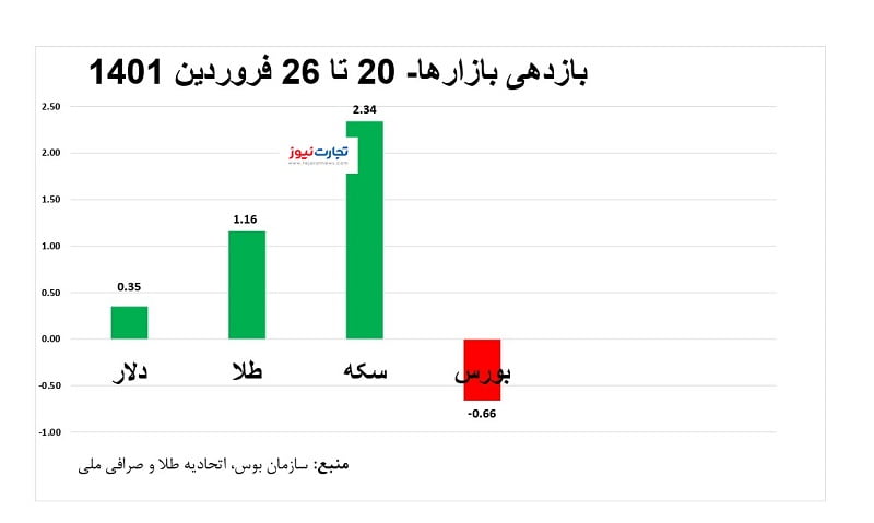 بازدهی بازارها