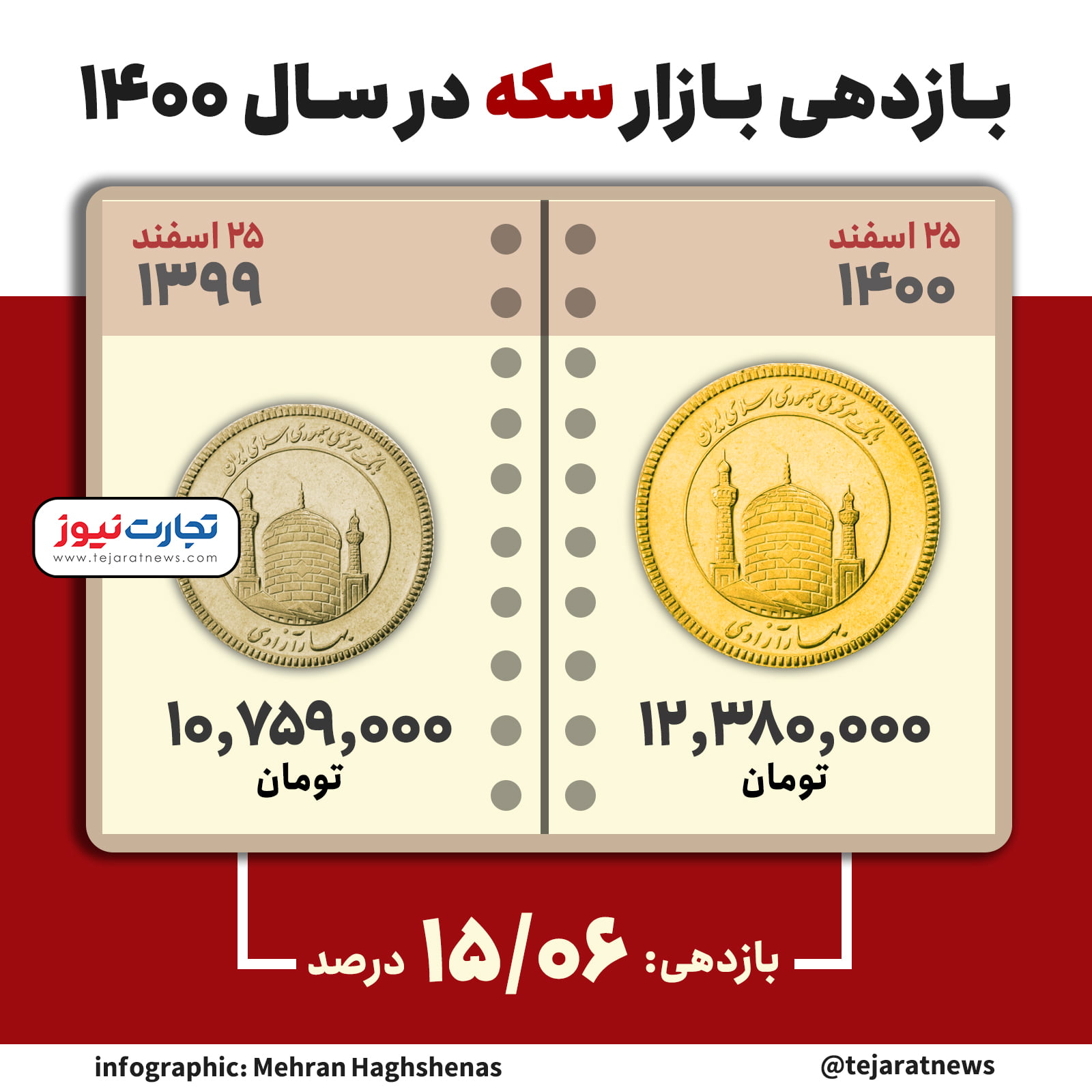 بازدهی سکه 1400