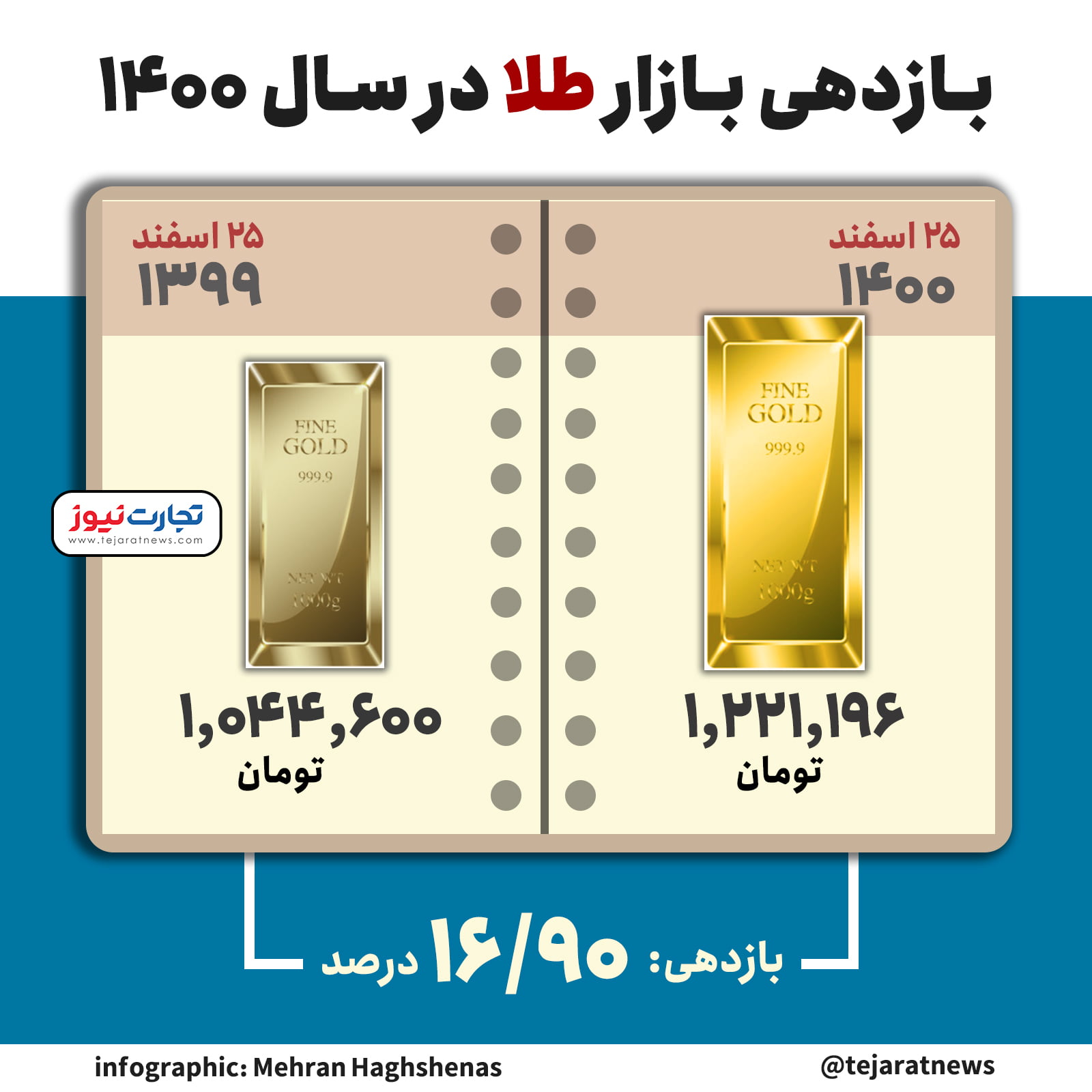 بازدهی طلا 1400 2