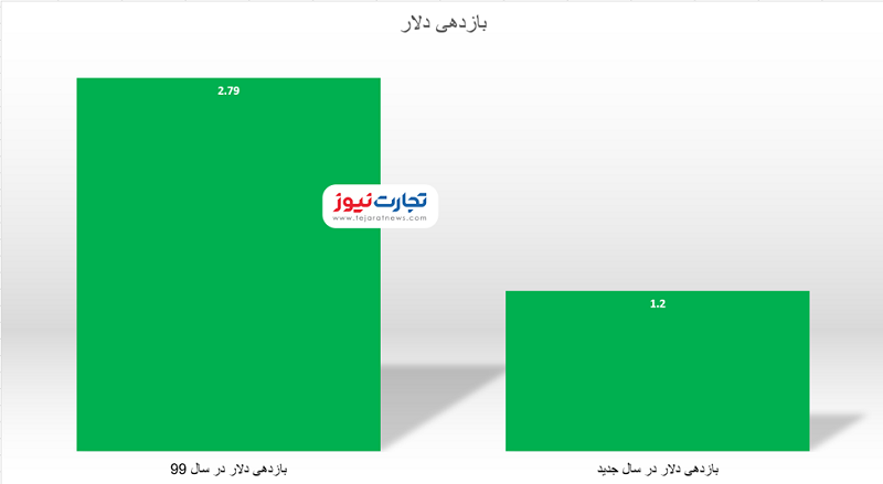 بازدهی قیمت دلار