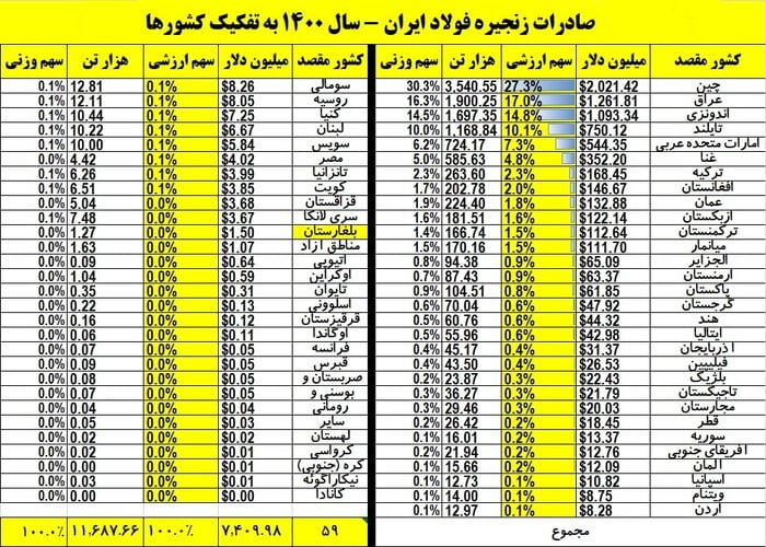 صادرات فولاد