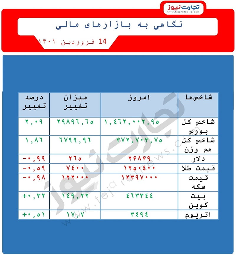 طلا و دلار