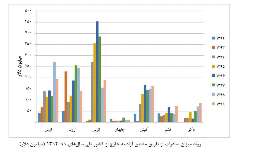 مناطق آزاد