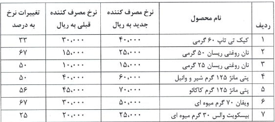 قیمت گندم