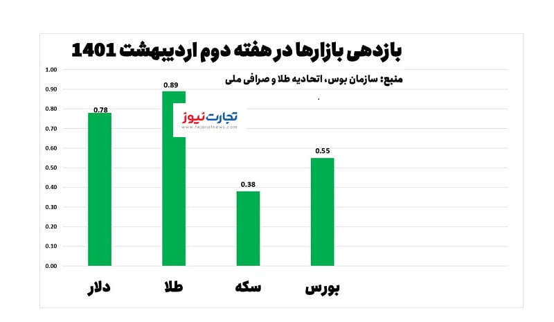 بازدهی بازارها