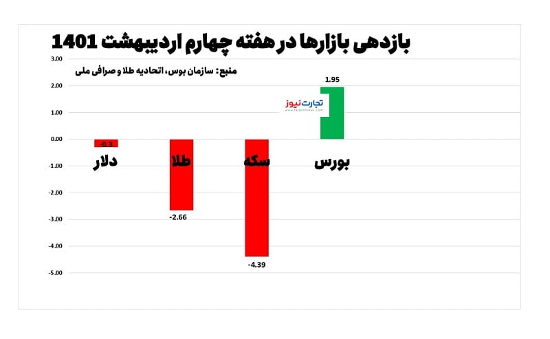 بازدهی بازارها 