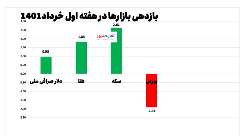 بازدهی بازارها