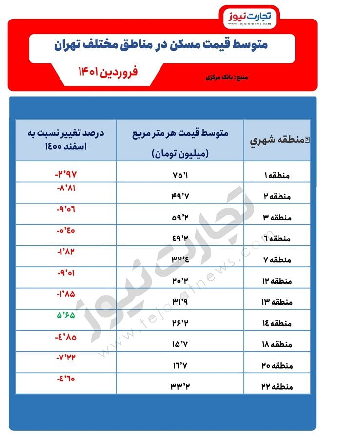 متوسط قیمت مسکن