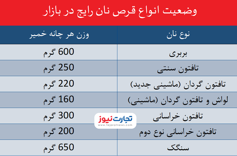 وزن انواع نان در بازار