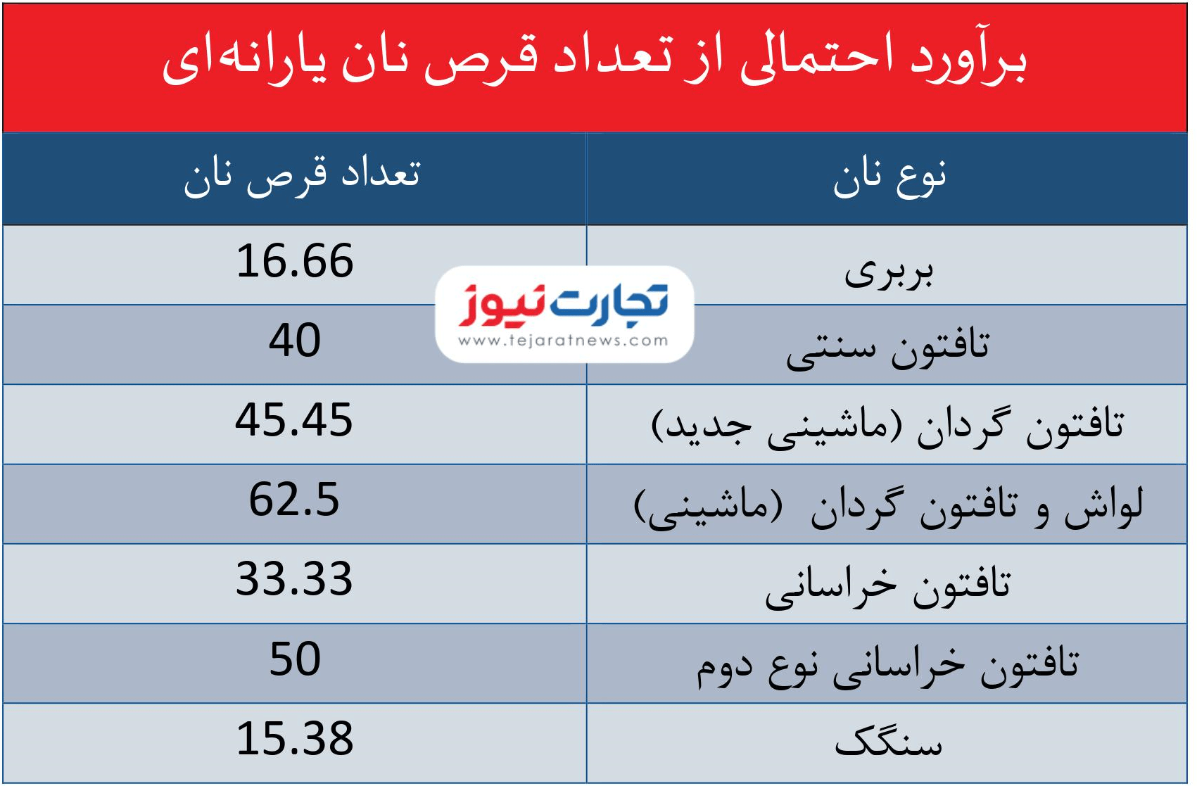 تعداد قرص نان با 10 کیلو