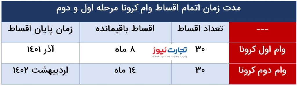 وام کرونا