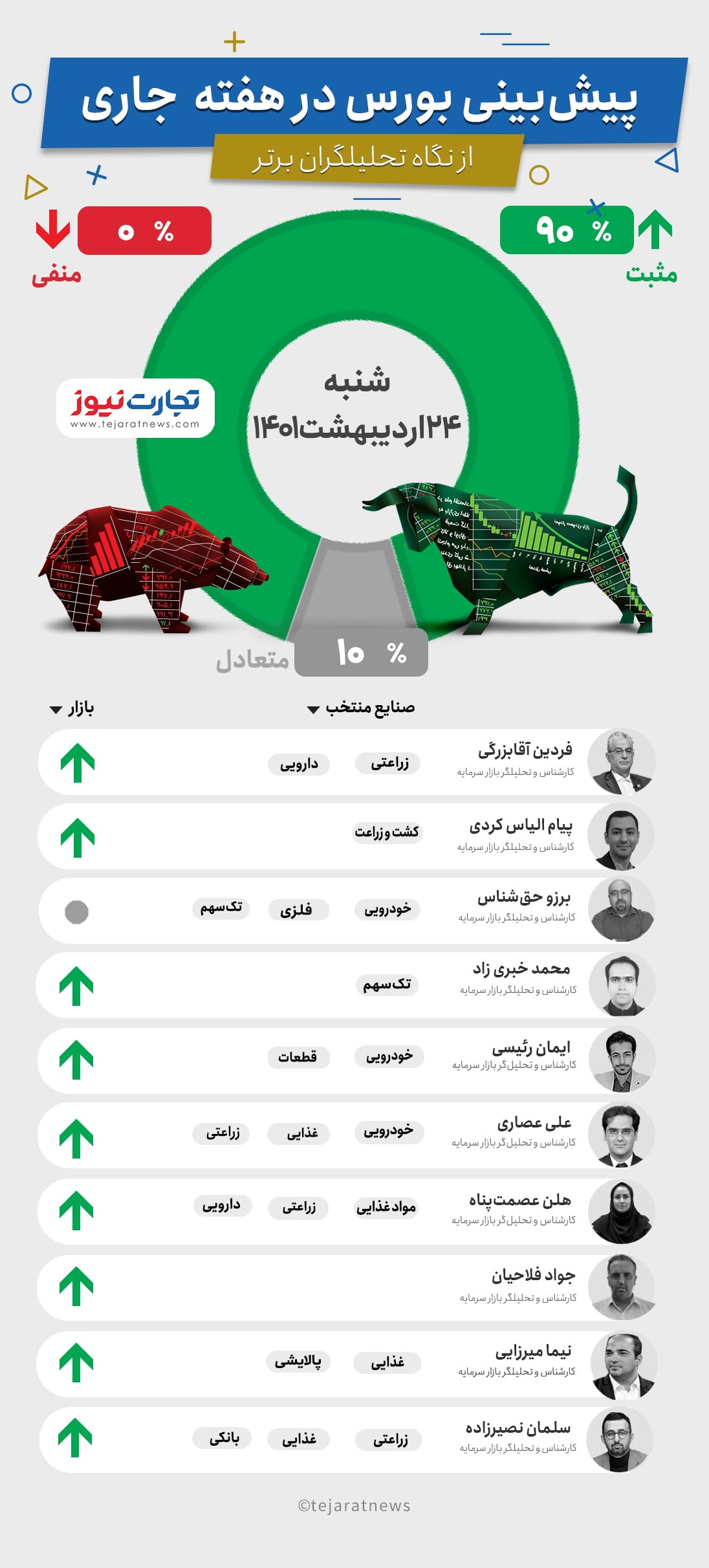 پیش بینی هفته چهار اردبیشهت