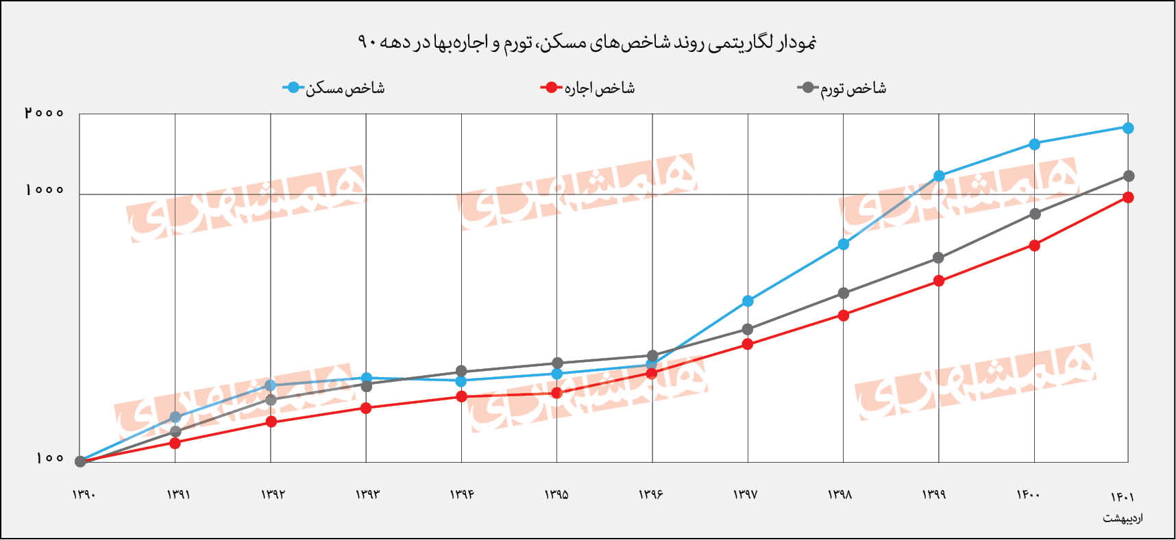 شاخص اجاره‌بها