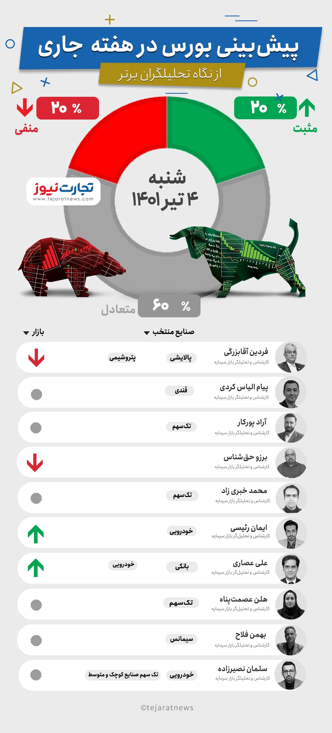 پیش بینی بورس هفته اول تیر