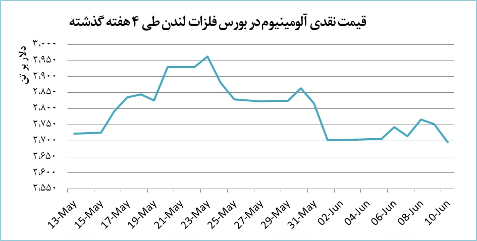 قیمت آلومینیوم 