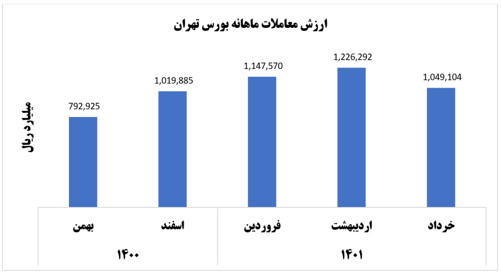 ارزش معاملات بورس تهران