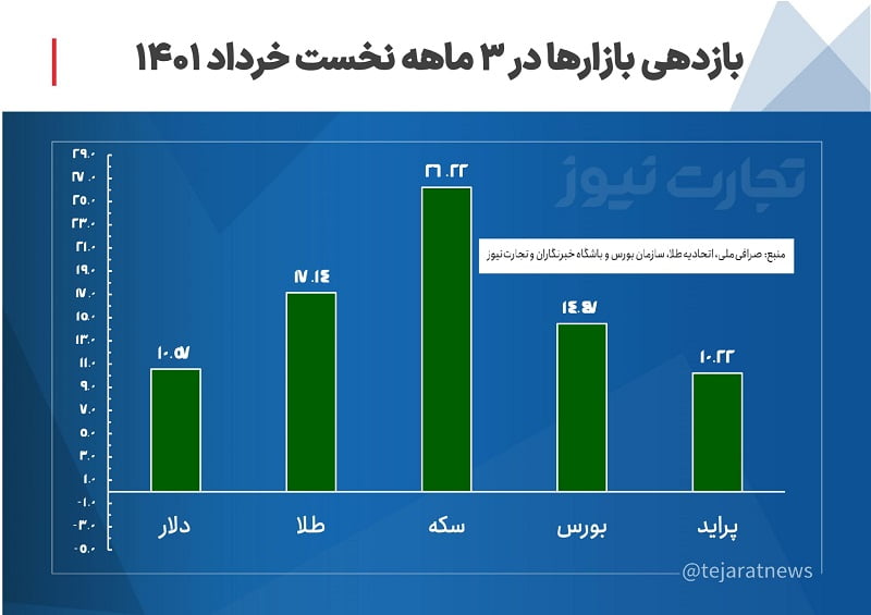 بازدهی بازارها