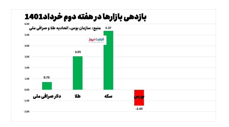 بازدهی بازارها 