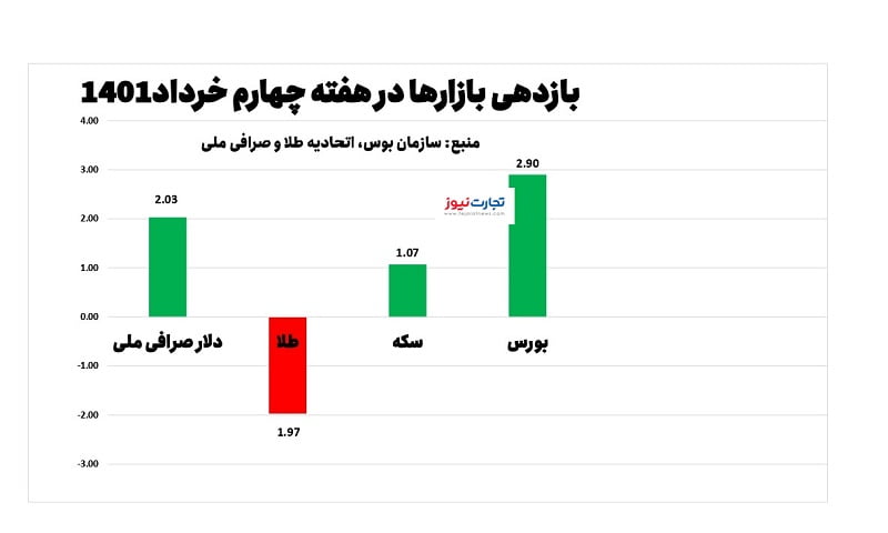 بازدهی بازارها