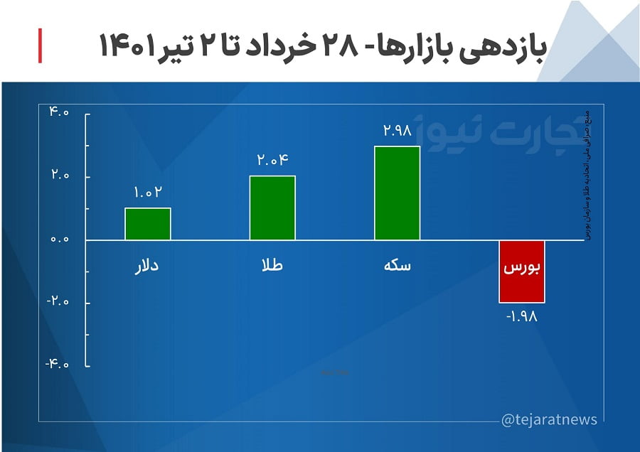 بازدهی بازارها