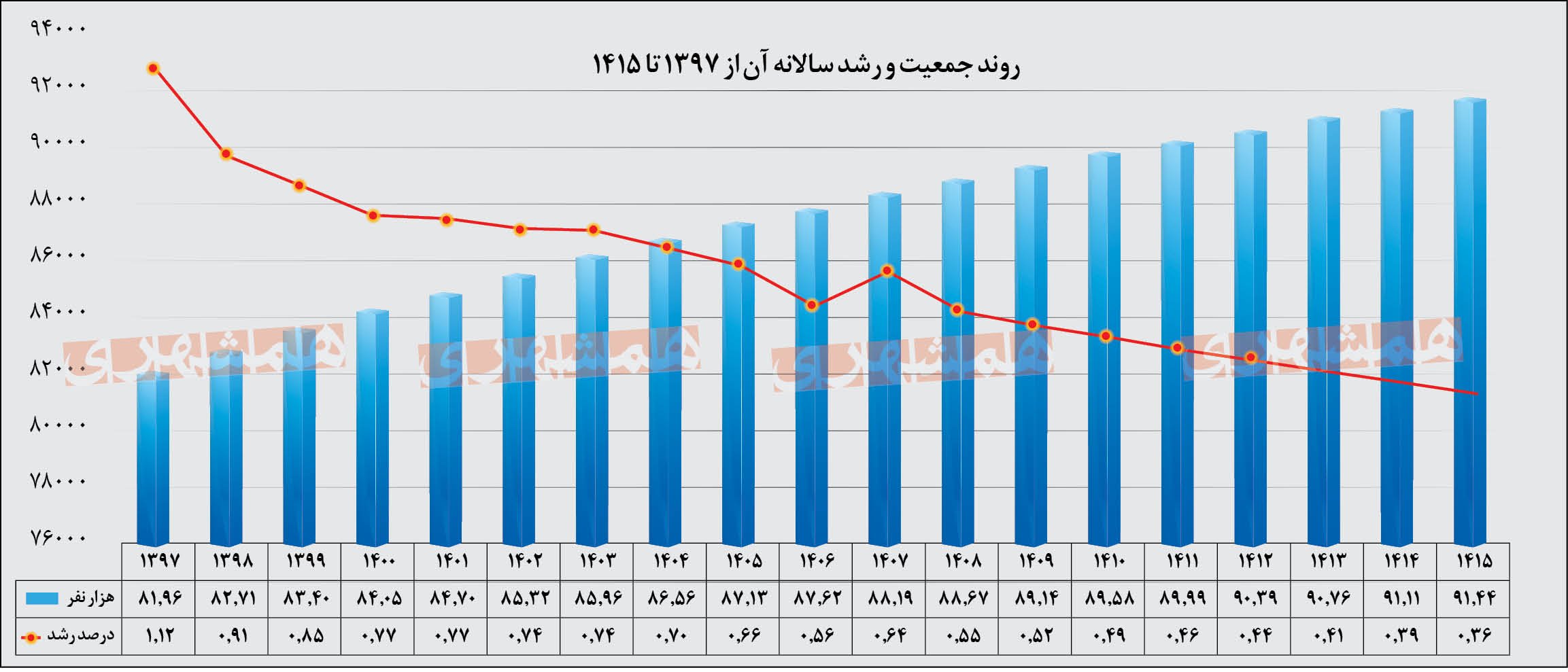 روند رشد جمعیت