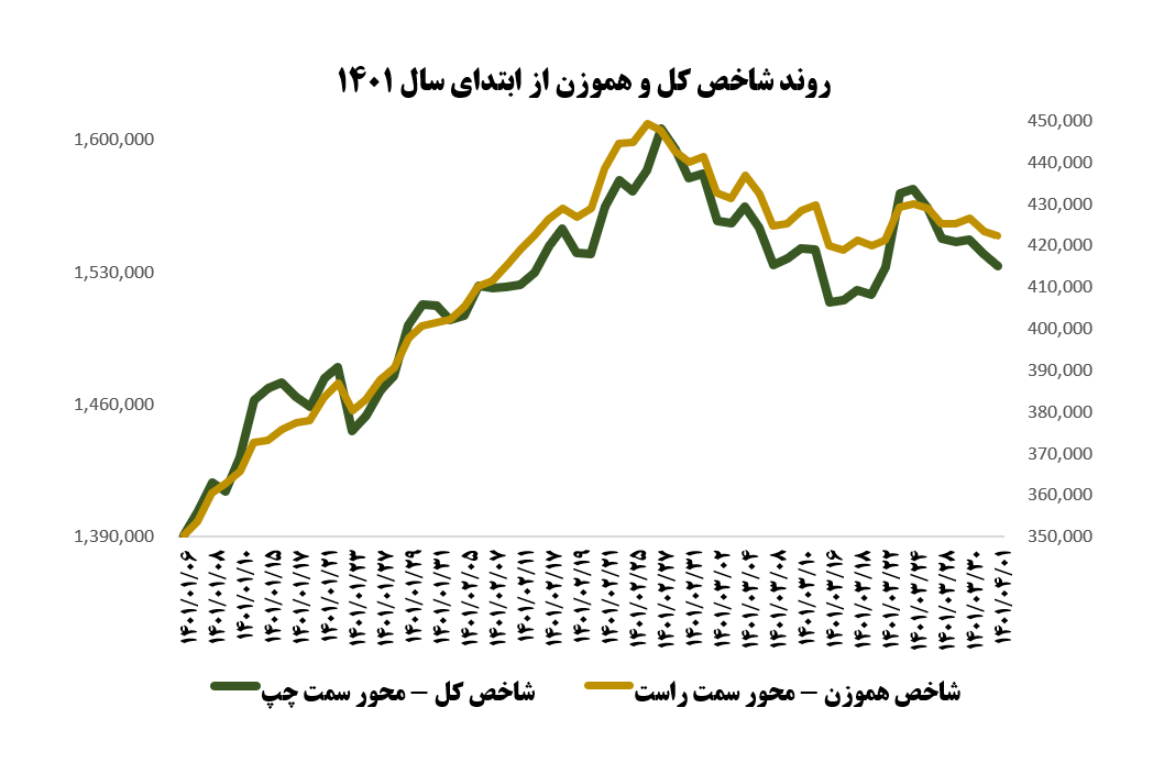 روند شاخص کل