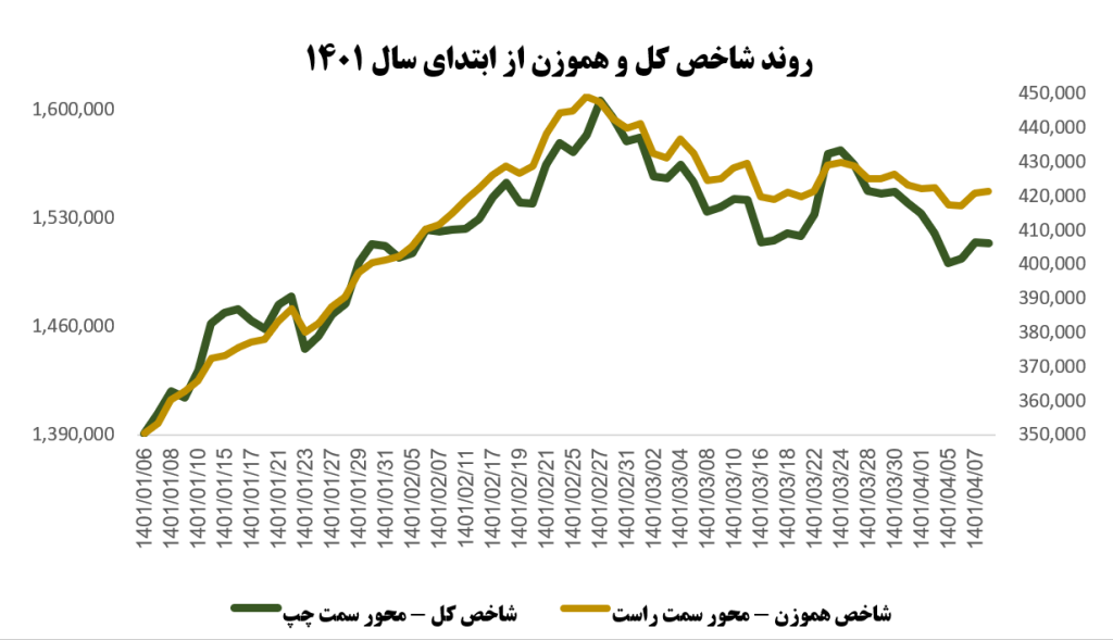 روندشاخص کل و هم وزن