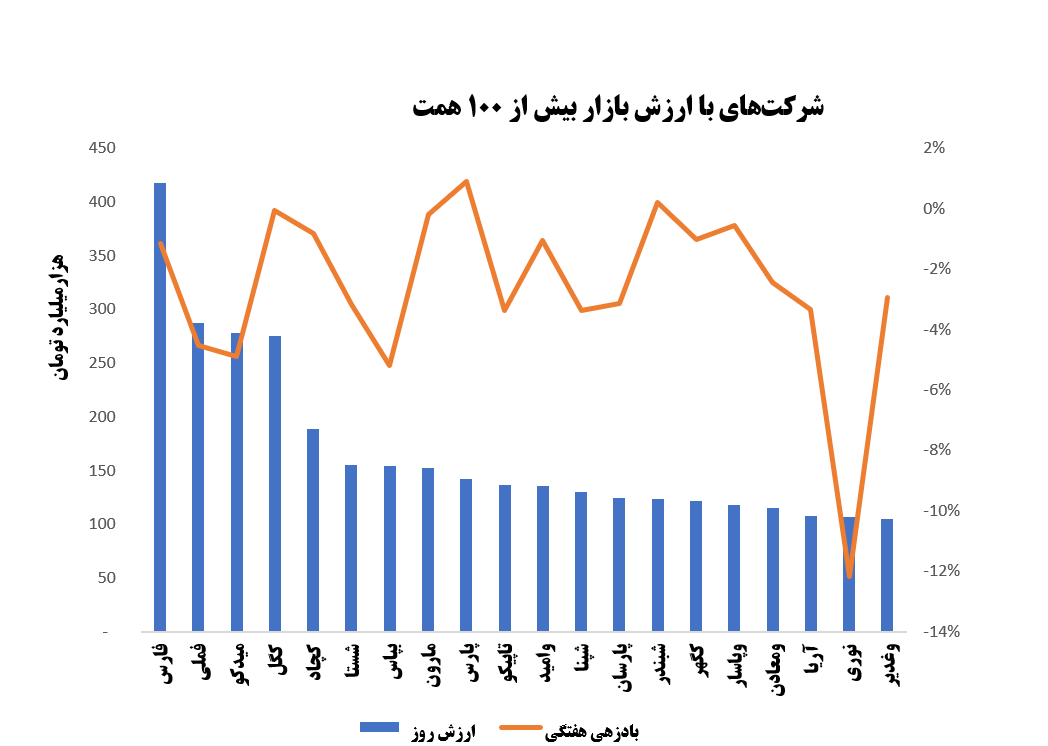 شرکت های با ارزش