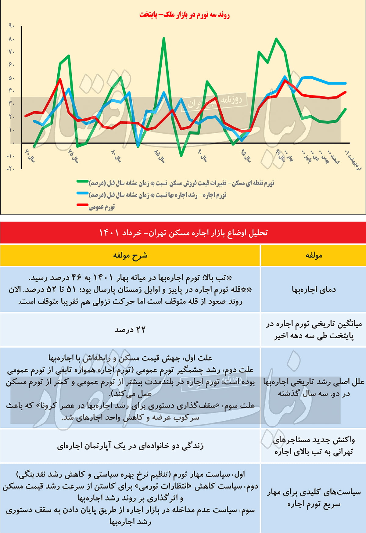 نرخ اجاره