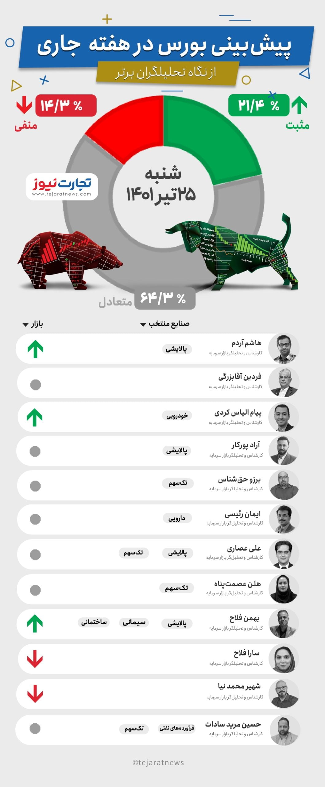 پیش بینی بورس هفته چهارم تیر