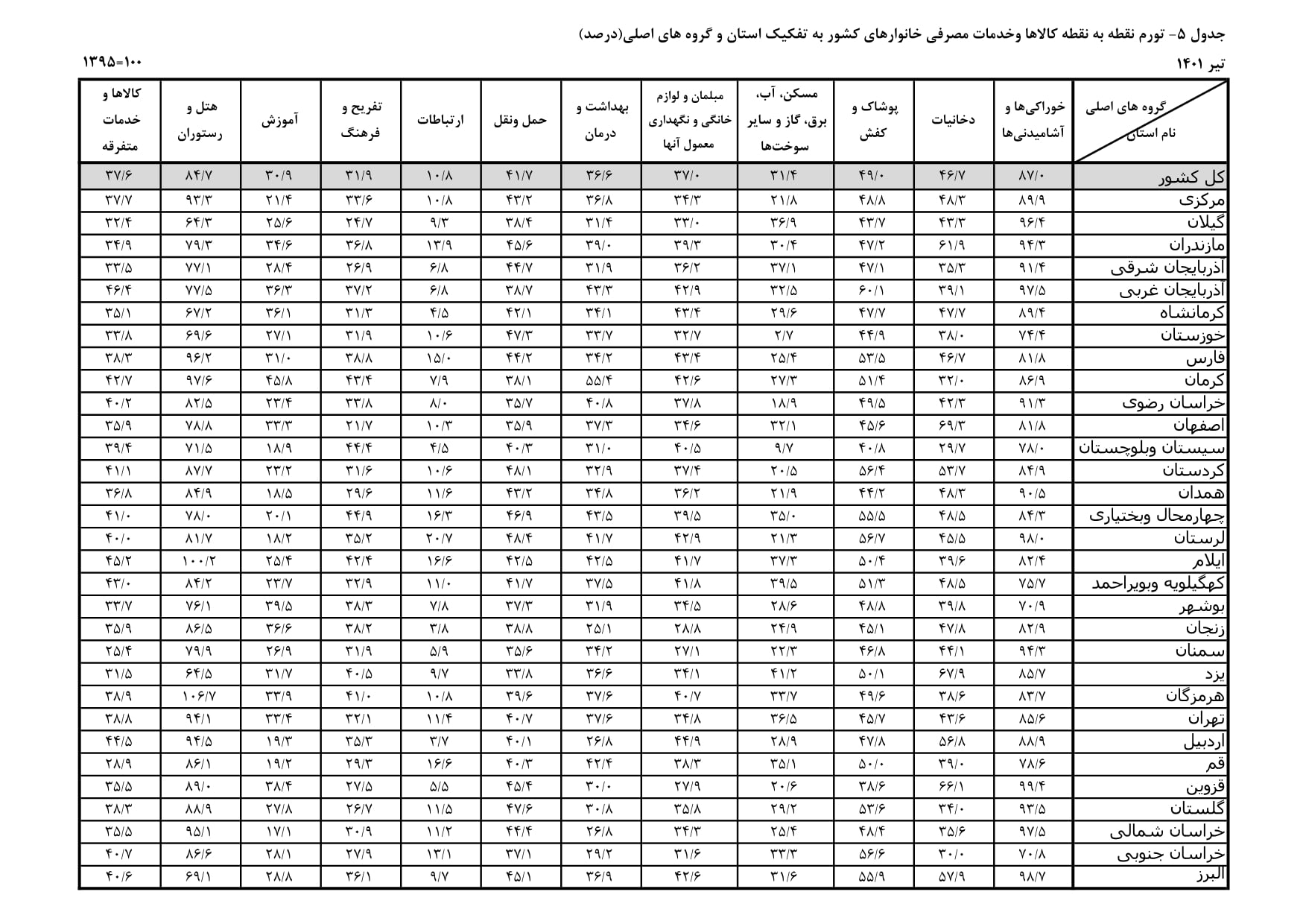 تورم