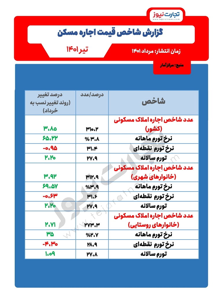 اجاره