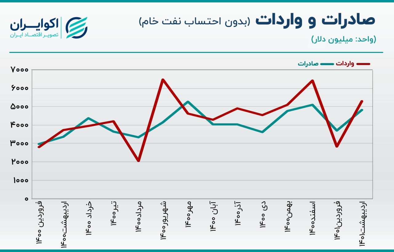 افزایش صادرات در اردیبهشت 1401