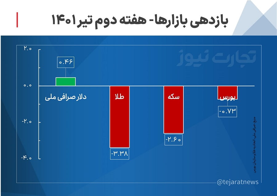 بازدهی بازارها