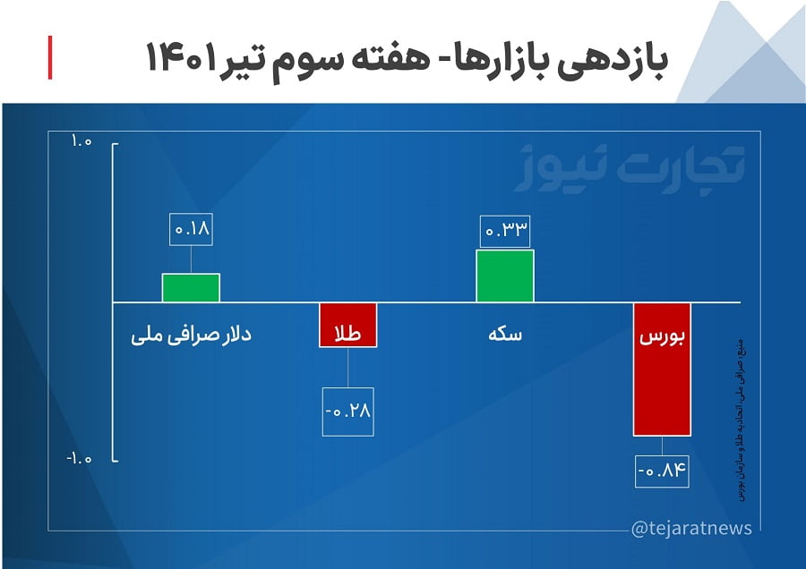 بازدهی بازارها