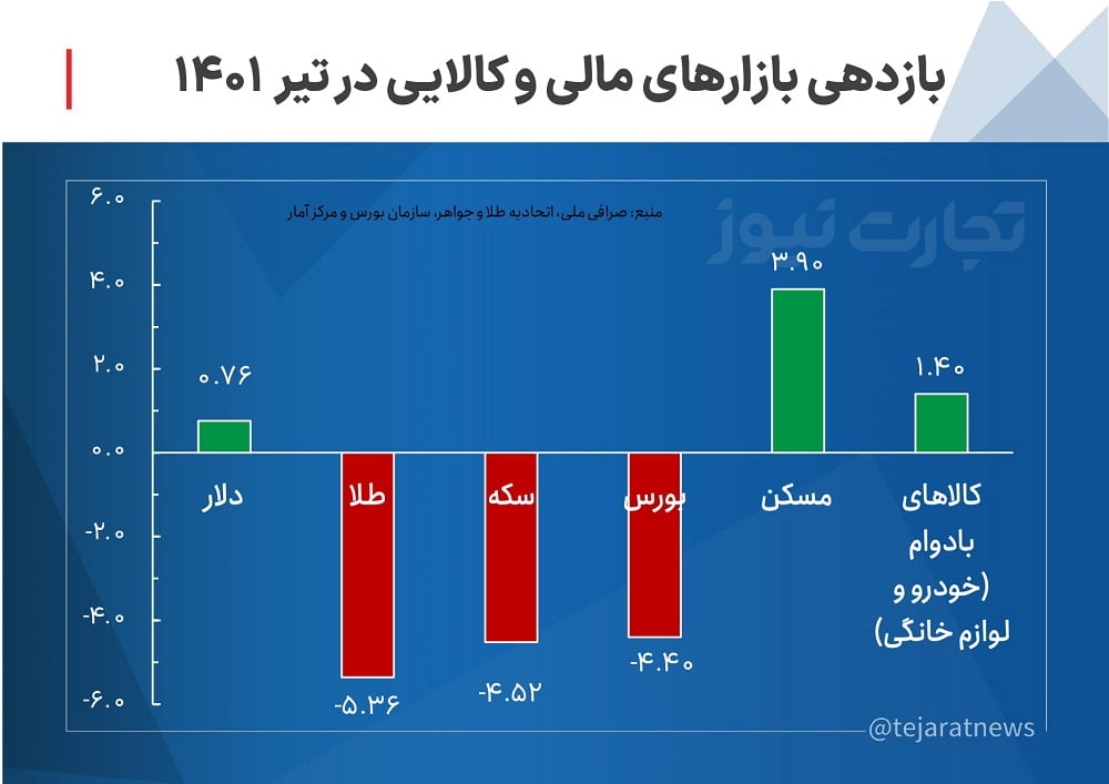 بازدهی بازارها