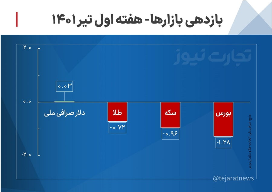 بازدهی بازارها