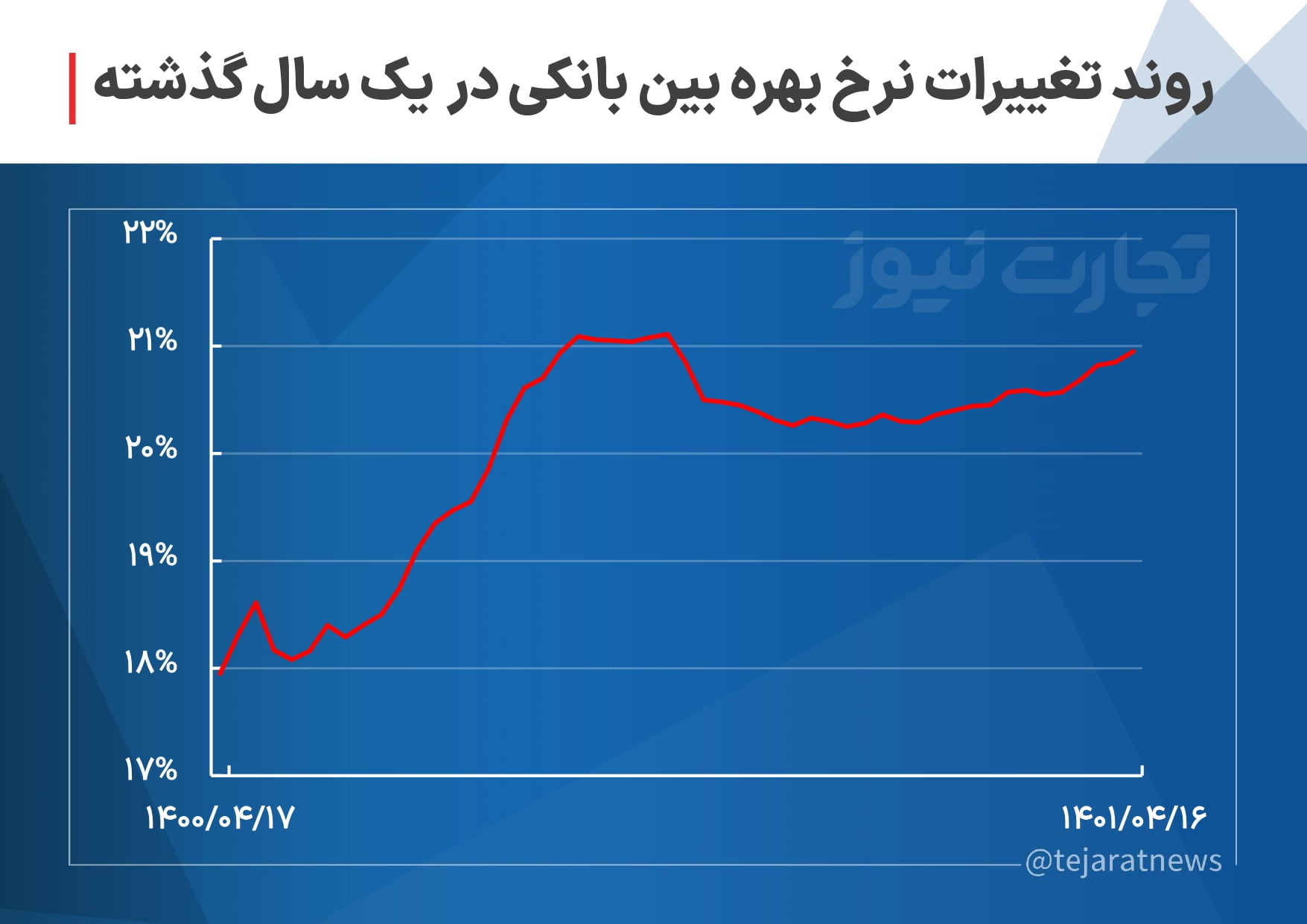 بهره بین بانکی