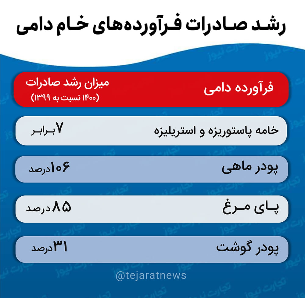 جدول رشد صادرات فرآورده های خام دامی