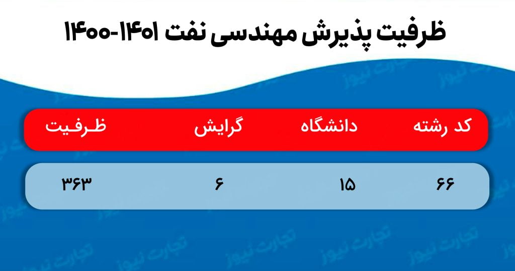 جدول ظرفیت دانشگاه 2