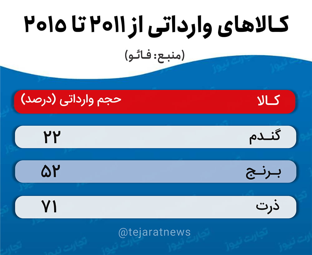 جدول کالاهای وارداتی