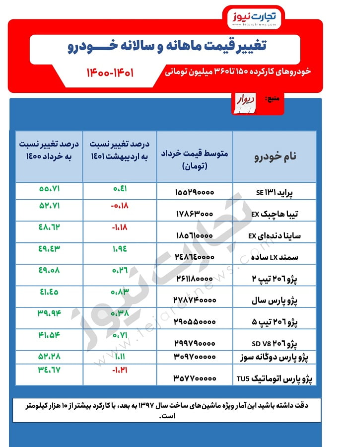 خودروهای کارکرده