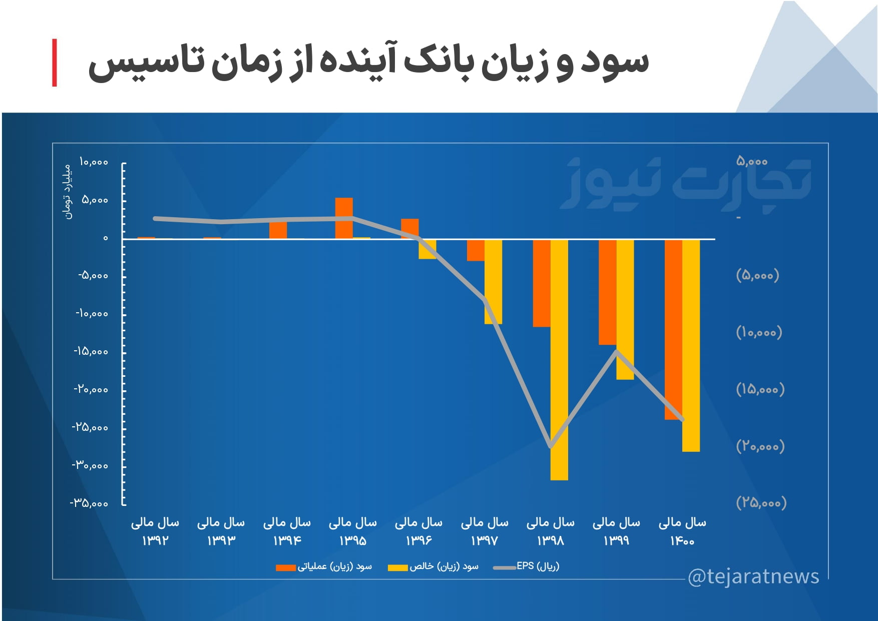 سود و زیان بانک آینده