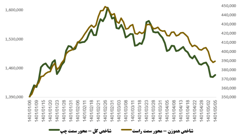 نسبت شاخص کل و شاخص هم وزن