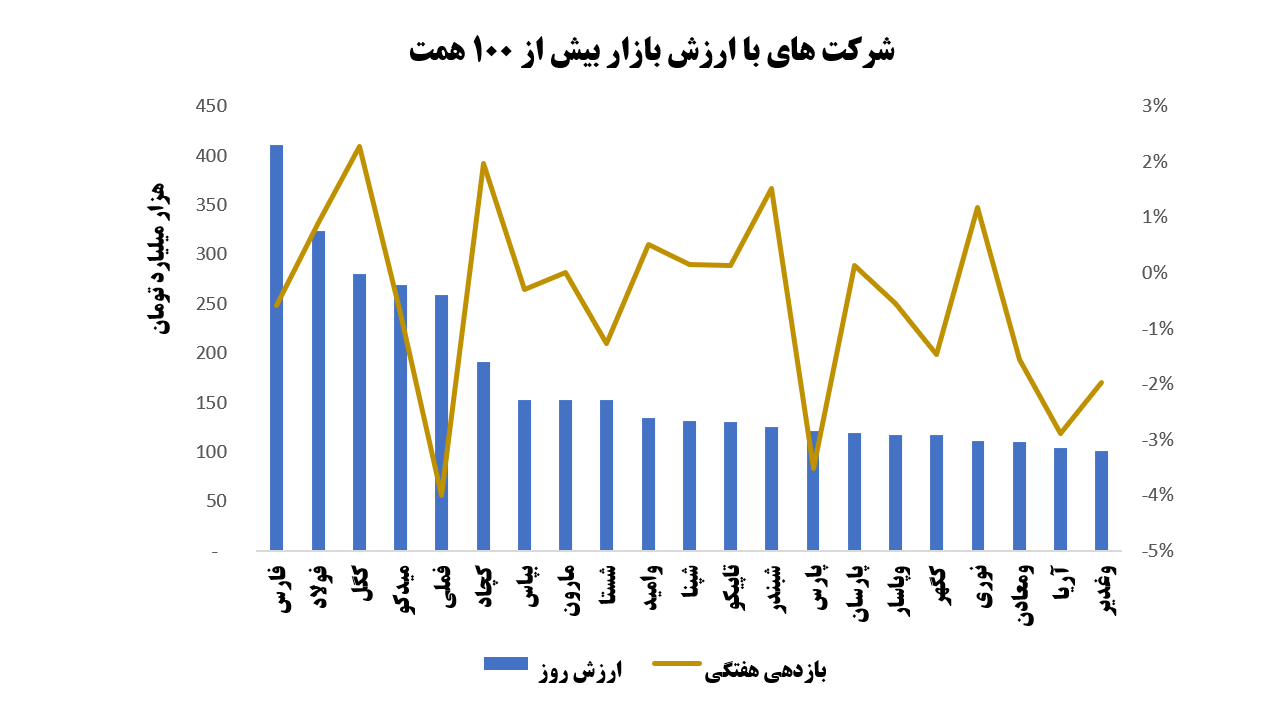 شرکتهای برتر بازار سرمایه