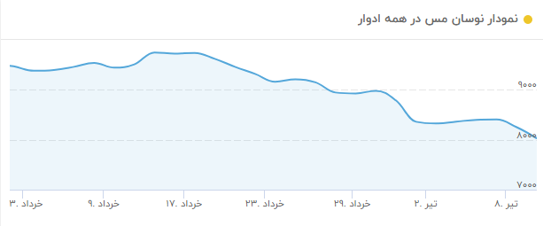 قیمت مس