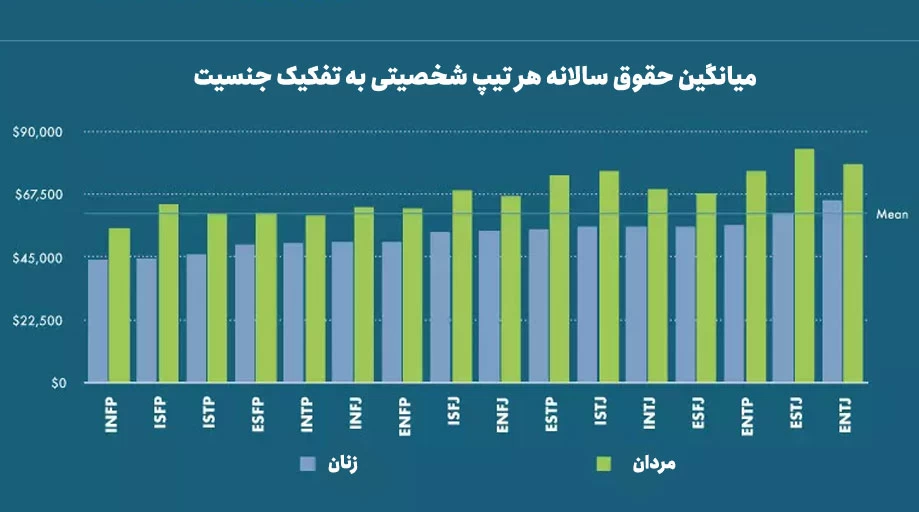 تاثیر نوع شخصیت بر میزان درآمد افراد