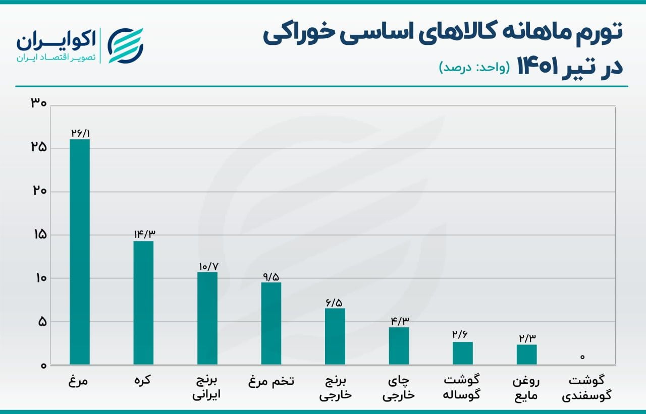 تورم خوراکی ها