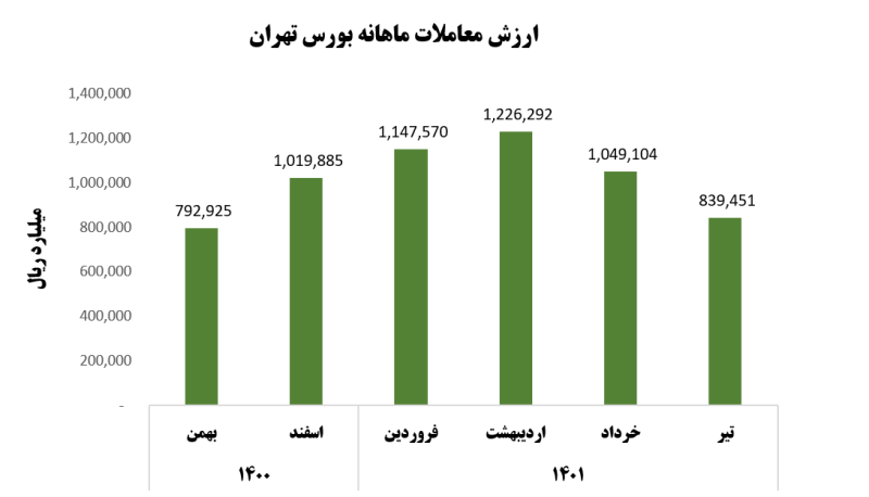 ارزش معاملات بورس تهران